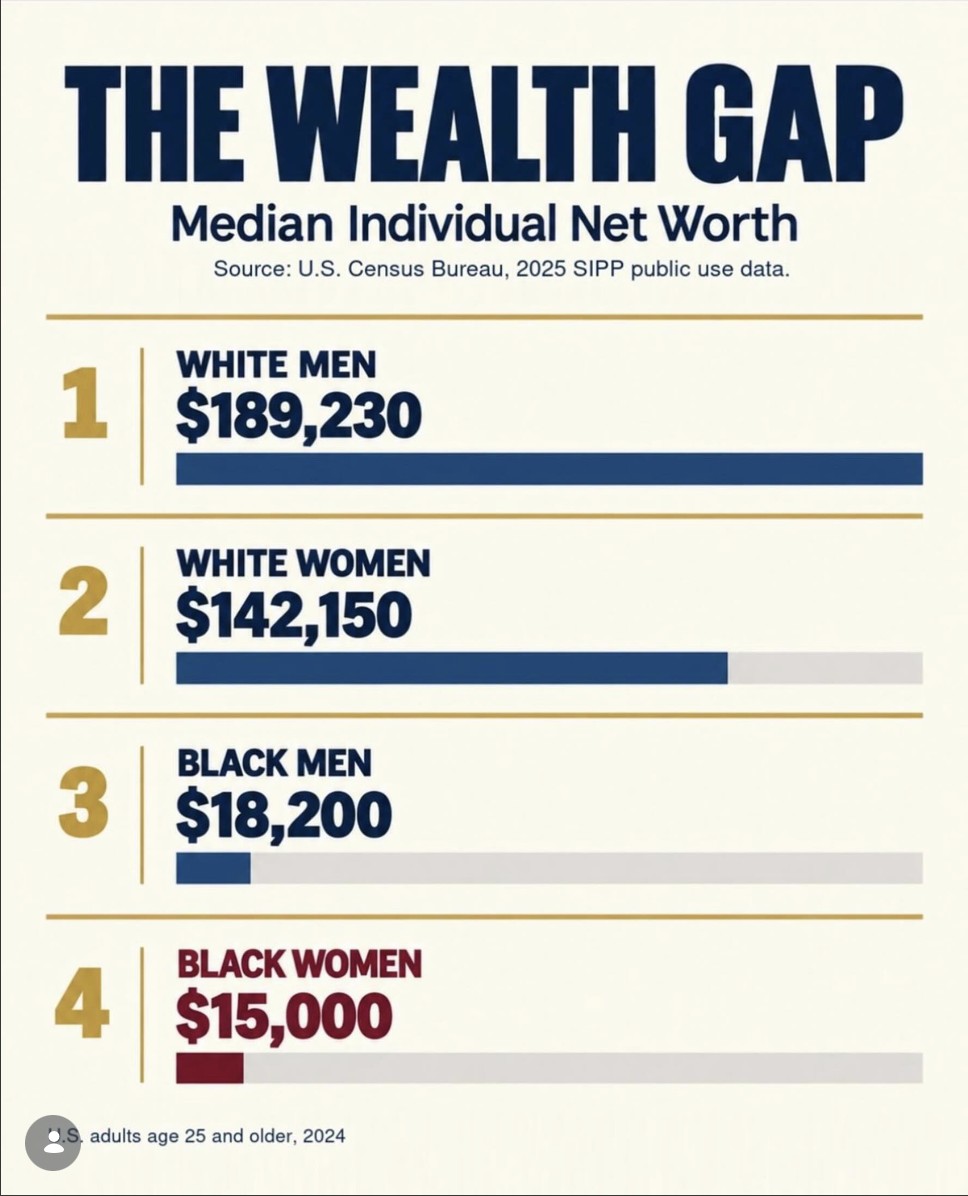 The Wealth Gap — median individual net worth by race and gender, U.S. Census Bureau data